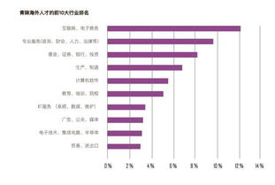 80万海归人才回国 薪资期望趋向理智